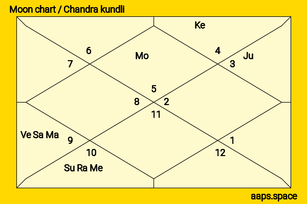 Hwang Chan Sung chandra kundli or moon chart